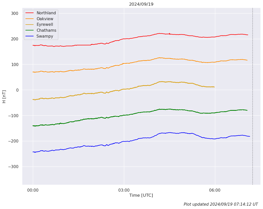 Line Plots